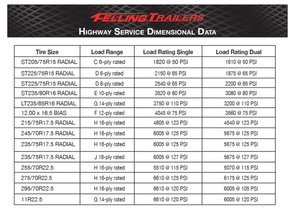 Service- Felling Trailers Wiring Diagrams, Wheel Toque