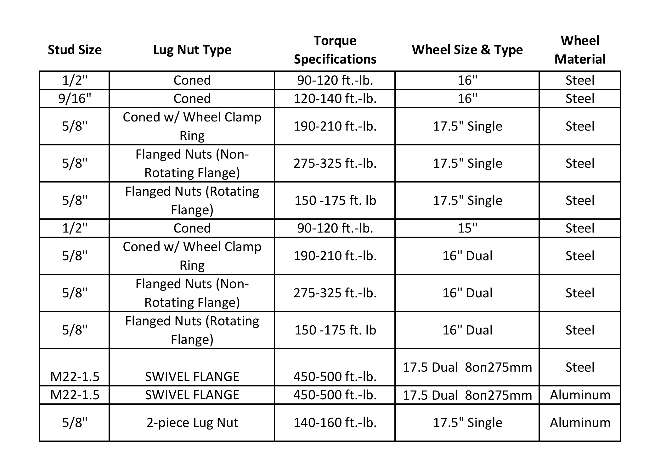 Wheel Nut Torque Specifications Chart